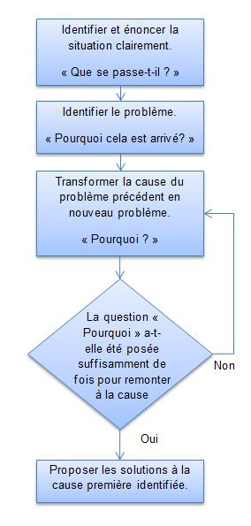 Méthode 5 pourquoi