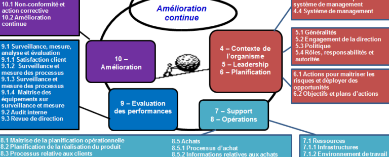 Avant-première : découvrez les nouveaux chapitres de l&rsquo;ISO 9001 version 2015 !