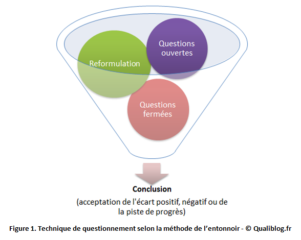 Technique de questionnement méthode entonnoir